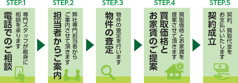 STEP.１ 電話でのご相談 専門スタッフが親身に相談を承ります STEP.2 担当者からご案内 弊社専門担当者からご案内させて頂きます STEP3. 物件の査定 物件の査定を行います STEP.4 買取価格とお家賃のご提案 買取価格とお家賃を提案させていただきます STEP.5 契約成立 契約、買取代金をお支払いいたします