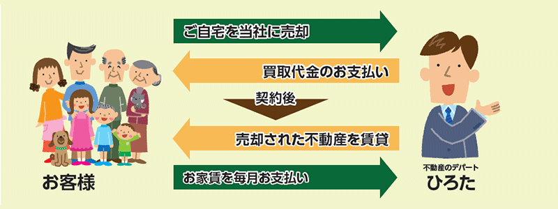 ご自宅を当社に売却、買取代金のお支払い、契約後、売却された不動産を賃貸、お家賃を毎月お支払い